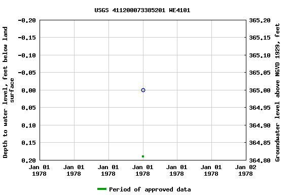 Graph of groundwater level data at USGS 411200073385201 WE4101