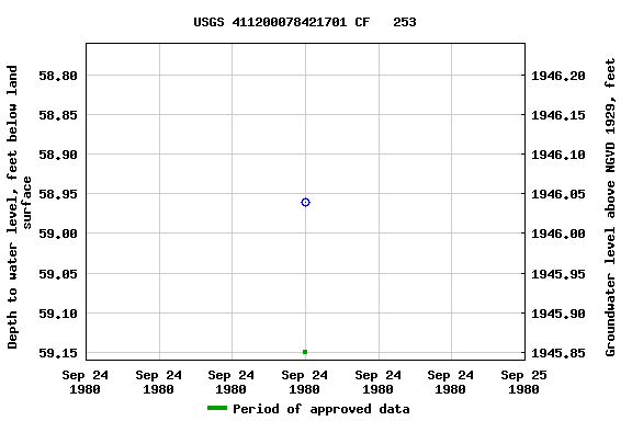 Graph of groundwater level data at USGS 411200078421701 CF   253
