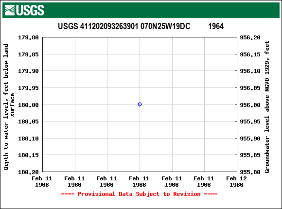 Graph of groundwater level data at USGS 411202093263901 070N25W19DC         1964