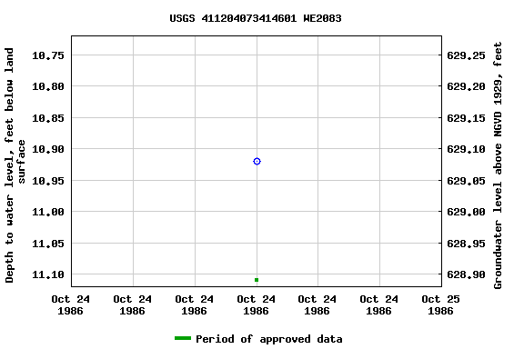 Graph of groundwater level data at USGS 411204073414601 WE2083