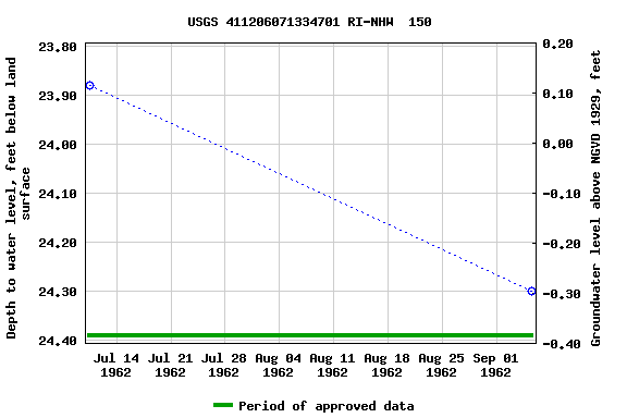 Graph of groundwater level data at USGS 411206071334701 RI-NHW  150