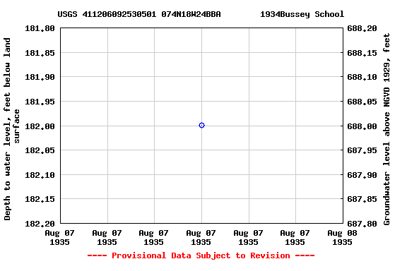 Graph of groundwater level data at USGS 411206092530501 074N18W24BBA        1934Bussey School