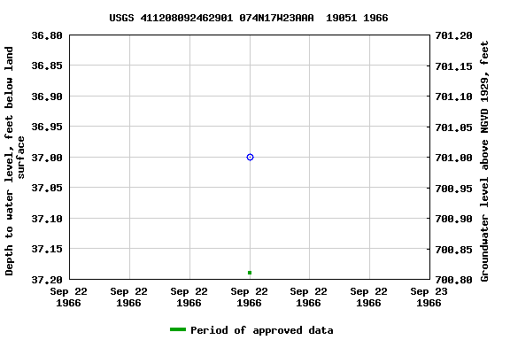 Graph of groundwater level data at USGS 411208092462901 074N17W23AAA  19051 1966
