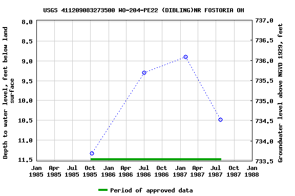 Graph of groundwater level data at USGS 411209083273500 WO-204-PE22 (DIBLING)NR FOSTORIA OH