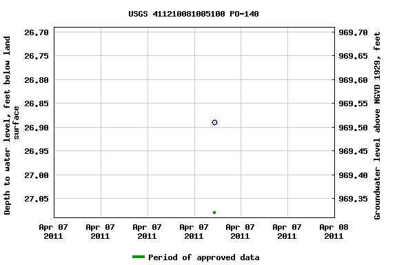 Graph of groundwater level data at USGS 411210081005100 PO-140