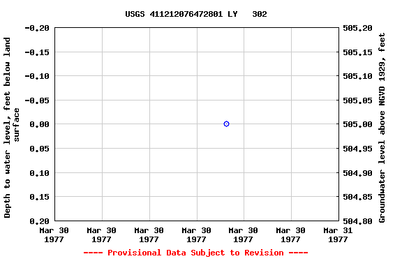 Graph of groundwater level data at USGS 411212076472801 LY   302