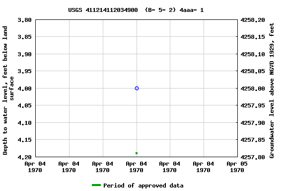 Graph of groundwater level data at USGS 411214112034900  (B- 5- 2) 4aaa- 1