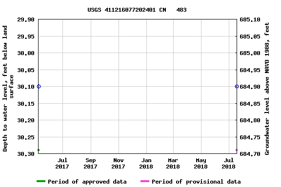 Graph of groundwater level data at USGS 411216077202401 CN   483