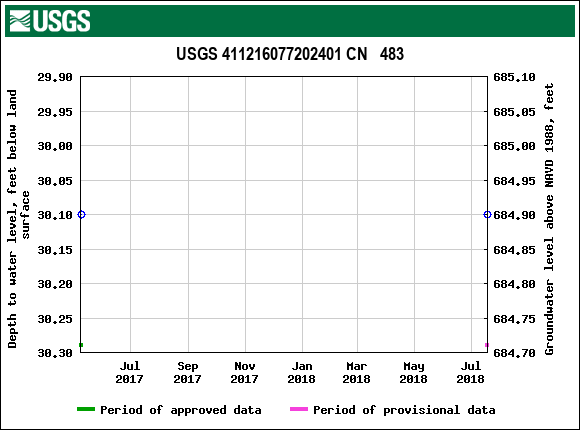 Graph of groundwater level data at USGS 411216077202401 CN   483