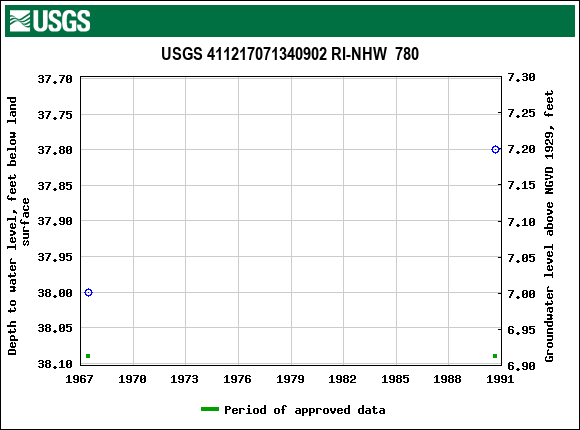 Graph of groundwater level data at USGS 411217071340902 RI-NHW  780