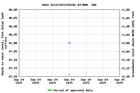 Graph of groundwater level data at USGS 411217071342101 RI-NHW  360