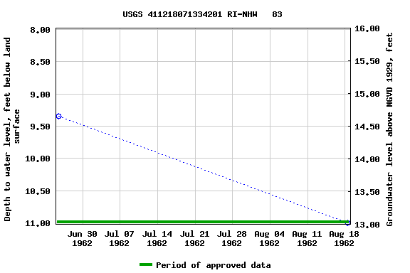 Graph of groundwater level data at USGS 411218071334201 RI-NHW   83