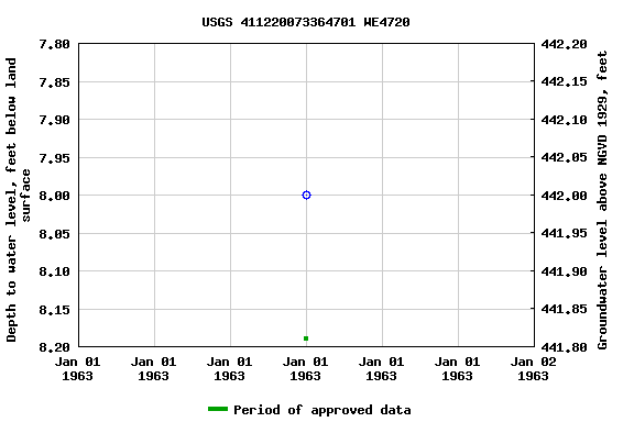 Graph of groundwater level data at USGS 411220073364701 WE4720