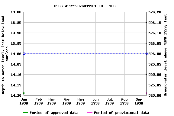 Graph of groundwater level data at USGS 411222076035901 LU   106