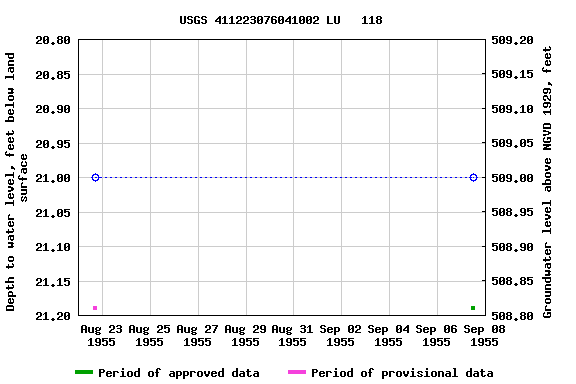 Graph of groundwater level data at USGS 411223076041002 LU   118