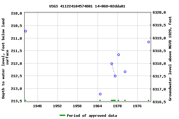 Graph of groundwater level data at USGS 411224104574801 14-068-02dda01