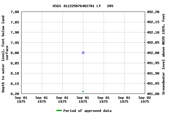 Graph of groundwater level data at USGS 411225076462701 LY   285