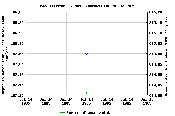 Graph of groundwater level data at USGS 411229093071501 074N20W14DAD  18292 1965