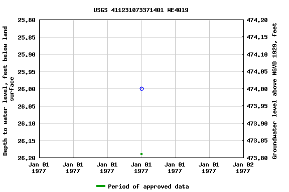 Graph of groundwater level data at USGS 411231073371401 WE4019