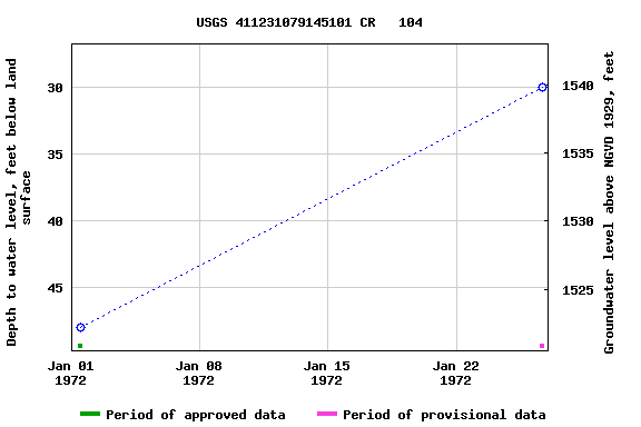 Graph of groundwater level data at USGS 411231079145101 CR   104