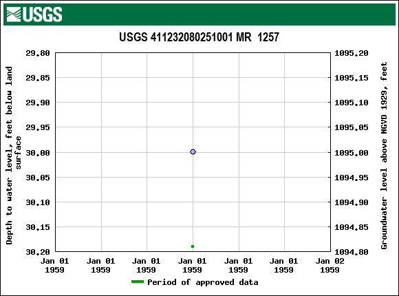 Graph of groundwater level data at USGS 411232080251001 MR  1257