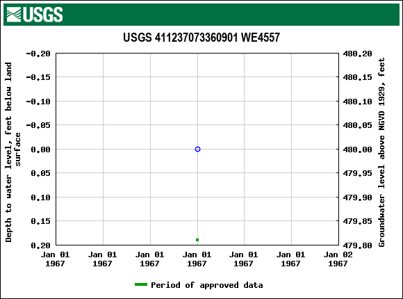 Graph of groundwater level data at USGS 411237073360901 WE4557