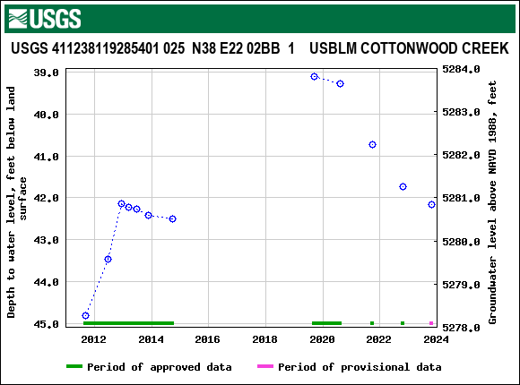 Graph of groundwater level data at USGS 411238119285401 025  N38 E22 02BB  1    USBLM COTTONWOOD CREEK