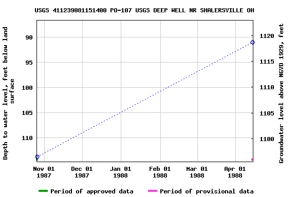 Graph of groundwater level data at USGS 411239081151400 PO-107 USGS DEEP WELL NR SHALERSVILLE OH