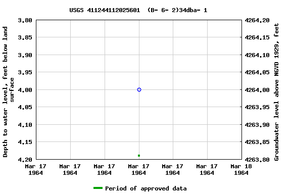 Graph of groundwater level data at USGS 411244112025601  (B- 6- 2)34dba- 1