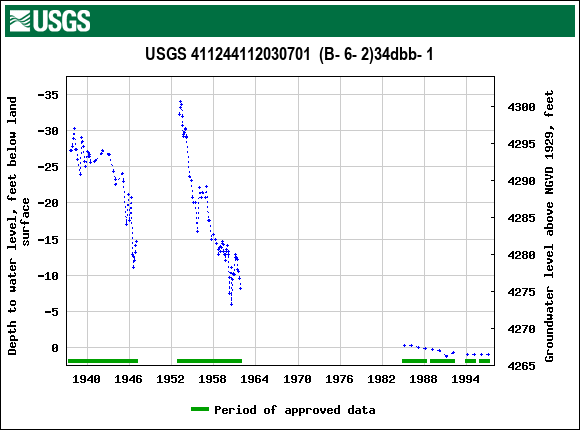 Graph of groundwater level data at USGS 411244112030701  (B- 6- 2)34dbb- 1