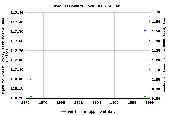 Graph of groundwater level data at USGS 411248071335201 RI-NHW  341