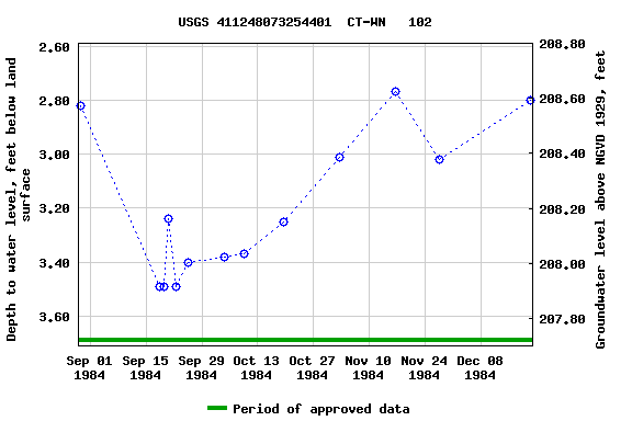 Graph of groundwater level data at USGS 411248073254401  CT-WN   102