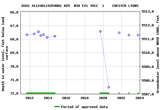 Graph of groundwater level data at USGS 411248119354001 025  N39 E21 35CC  1    CHESTER LYONS