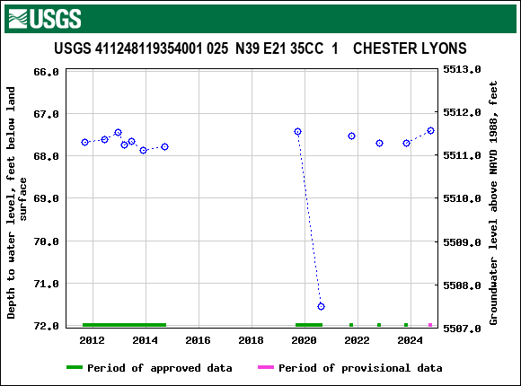 Graph of groundwater level data at USGS 411248119354001 025  N39 E21 35CC  1    CHESTER LYONS