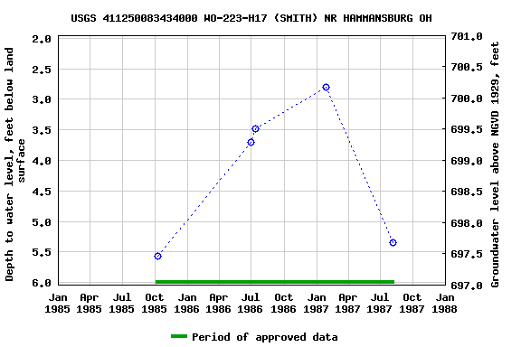 Graph of groundwater level data at USGS 411250083434000 WO-223-H17 (SMITH) NR HAMMANSBURG OH