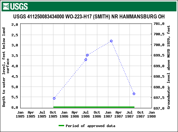 Graph of groundwater level data at USGS 411250083434000 WO-223-H17 (SMITH) NR HAMMANSBURG OH