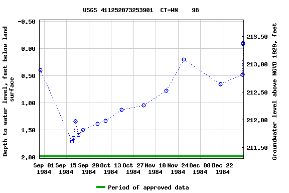 Graph of groundwater level data at USGS 411252073253901  CT-WN    98