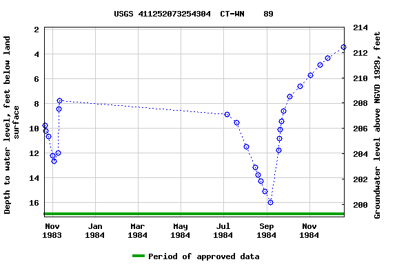 Graph of groundwater level data at USGS 411252073254304  CT-WN    89