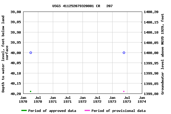 Graph of groundwater level data at USGS 411252079320801 CR   207