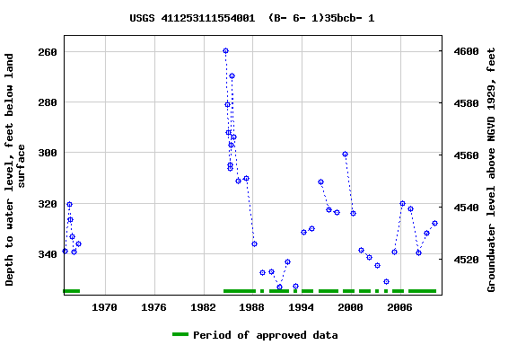 Graph of groundwater level data at USGS 411253111554001  (B- 6- 1)35bcb- 1