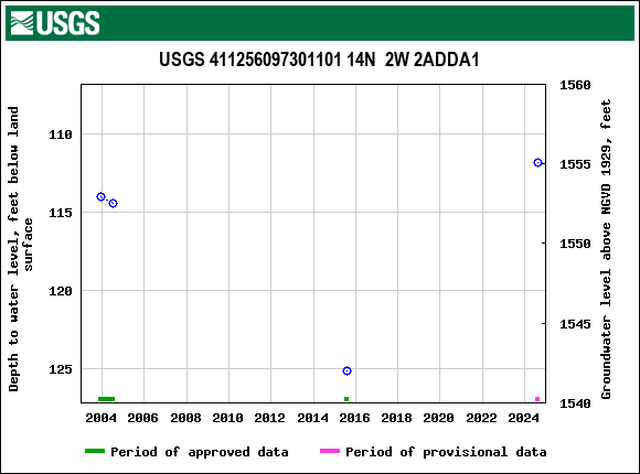 Graph of groundwater level data at USGS 411256097301101 14N  2W 2ADDA1