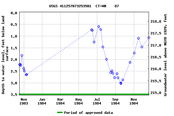 Graph of groundwater level data at USGS 411257073253501  CT-WN    87