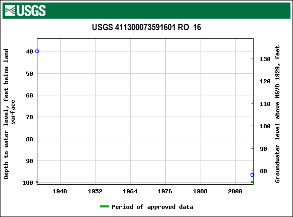 Graph of groundwater level data at USGS 411300073591601 RO  16