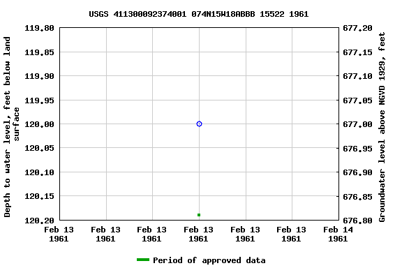 Graph of groundwater level data at USGS 411300092374001 074N15W18ABBB 15522 1961