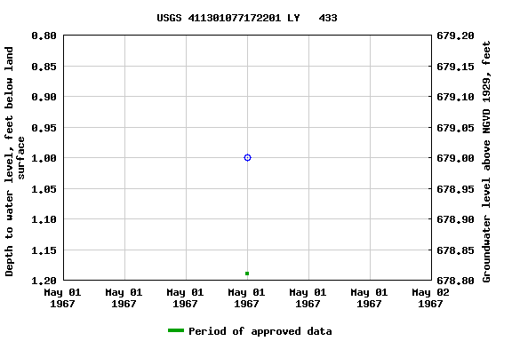 Graph of groundwater level data at USGS 411301077172201 LY   433