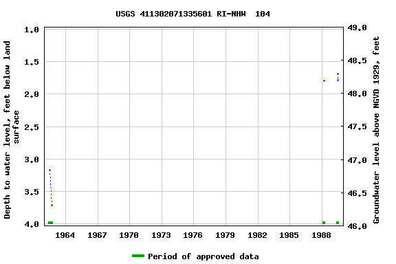 Graph of groundwater level data at USGS 411302071335601 RI-NHW  104