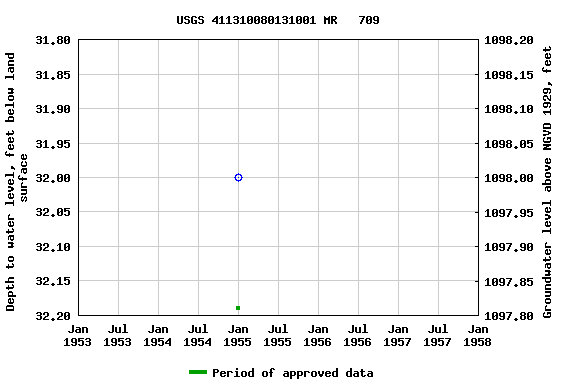 Graph of groundwater level data at USGS 411310080131001 MR   709