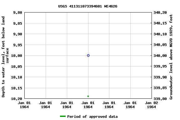 Graph of groundwater level data at USGS 411311073394601 WE4626