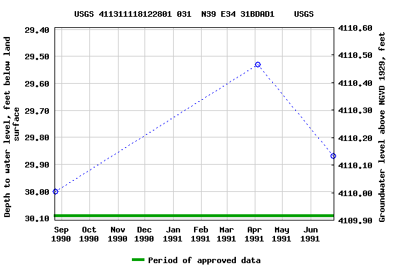 Graph of groundwater level data at USGS 411311118122801 031  N39 E34 31BDAD1    USGS