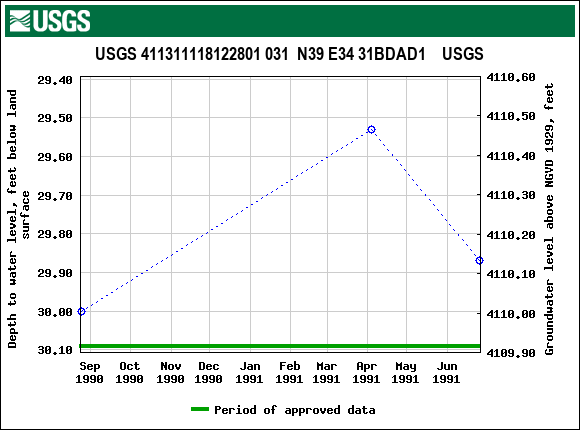 Graph of groundwater level data at USGS 411311118122801 031  N39 E34 31BDAD1    USGS